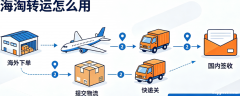 美国海淘为什么容易出现砍单？哪些方法可以提高下单成功率？